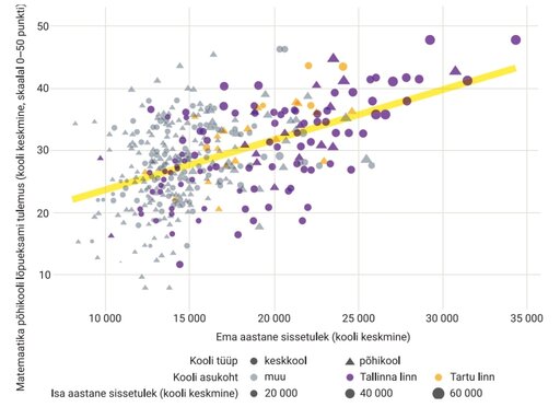 Matemaatika põhikooli lõpueksami ja ema sissetulekute vaheline seos, põhikoolid 2021/22. Allikas: Põder, K.; Veski, A.; Lauri, T.; Ferraro, S. 2023. Koolide ja koolivõrgu efektiivsus. – EBS.