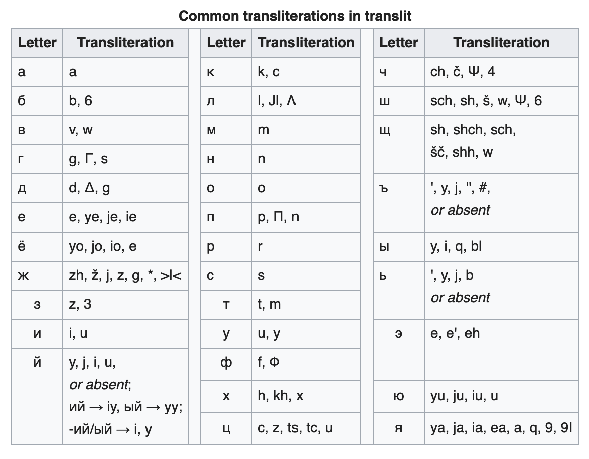 Tabel kirillitsa tähtede kirjutamisvõimalustest ladina tähestikuga