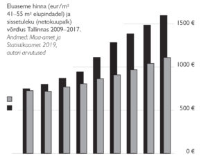 Kuidas ohjata kasvavat ebav&otilde;rdsust eluasemeturul?